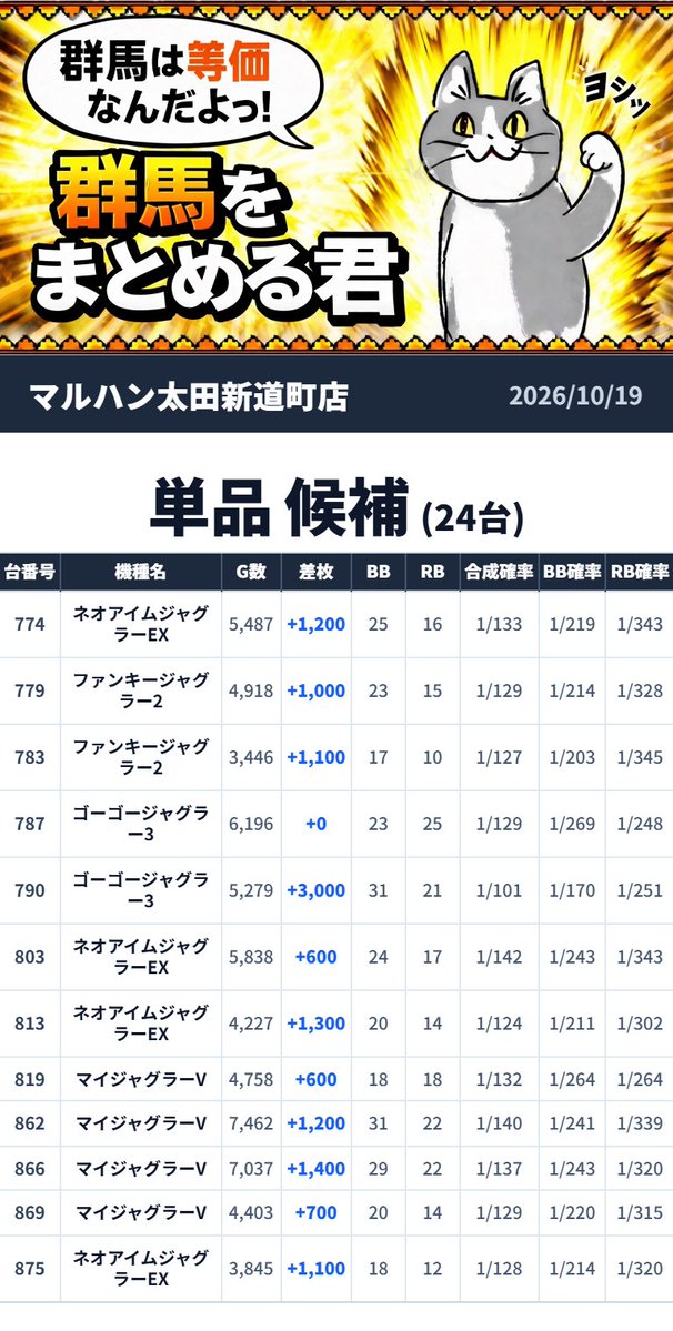 gunnma7777's tweet photo. 2026/10/19💥まとめる君データまとめ
■マルハン太田新道町店

➡️9の日　BIG THANK YOU！
抽選人数：47人
╭━━━━━━━━━━━━━━━╮
　   🐱まとめる君からの一言🐱
╰━━━━━━━ｖ━━━━━━━╯
新道町の9の付く日は3台並びが基本。
過去の傾向からサミー・三共系機種に仕掛けが多い日。

オススメ機種のカバネリは…本日は埋もれてそうではある。
そのほかは炎炎2が候補か？

明日は無名の誕生日！
最近のにしもんはキャラ誕の仕掛けも行ってくる印象。
あしたは迷ったらカバネリ？

=======仕掛け一覧========
🎯3台並び 候補 2箇所
●Lパチスロ 炎炎ノ消防隊2 (647～649)
平均+1,867枚 
●沖ドキ!BLACK (857～859)
平均+1,500枚 

🎯2台並び 候補 3箇所
●スマスロ モンスターハンターライズ:サンブレイク (652～653)
平均+6,450枚 
●ゴーゴージャグラー3～ネオアイムジャグラーEX (815～816)
平均+250枚 
●マイジャグラーVI (826～827)
平均+850枚 

🎯単品 候補 24台
●スマスロ とある魔術の禁書目録2 (502)
+5,600枚 
●L戦国乙女5 業火を穿つ宿焔の双刃 (530)
+1,800枚 
●真打 吉宗 (566)
+4,200枚 
●真打 吉宗 (570)
+2,100枚 
●スマスロ北斗の拳 (577)
+200枚 
●スマスロ リコリス・リコイル (589)
+1,600枚 
●L 東京喰種 (689)
+800枚 
●L 東京喰種 (698)
+300枚 
●L 東京喰種 (705)
+5,300枚 
●L 東京喰種 (714)
+2,300枚 
●スマスロ 甲鉄城のカバネリ 海門決戦 (717)
+300枚 
●スマスロモンキーターンV (752)
+3,900枚 
●ネオアイムジャグラーEX (774)
+1,200枚 
●ファンキージャグラー2 (779)
+1,000枚 
●ファンキージャグラー2 (783)
+1,100枚 
●ゴーゴージャグラー3 (787)
+0枚 
●ゴーゴージャグラー3 (790)
+3,000枚 
●ネオアイムジャグラーEX (803)
+600枚 
●ネオアイムジャグラーEX (813)
+1,300枚 
●マイジャグラーV (819)
+600枚 
●マイジャグラーV (862)
+1,200枚 
●マイジャグラーV (866)
+1,400枚 
●マイジャグラーV (869)
+700枚 
●ネオアイムジャグラーEX (875)
+1,100枚 
================

【今週のオススメ機種✅】
パチンコ/沖縄6・牙狼・東京喰種・リコリコ
スロット/沖ドキ・東京喰種・カバネリ・とある・戦国乙女5

【Xアカウント一覧✅】
🎯店舗X：@OTASHINDOCHO
🎯店長X：@nishimo_maruhan
🎯スロット担当X：@t_boyinngmgr
🎯店長ポスト：https://t.co/c3QyReneib

=====店舗情報一覧=====
住所：〒373-0037　群馬県太田市新道町1224-2
DMM：https://t.co/WzEYqY5Hfo