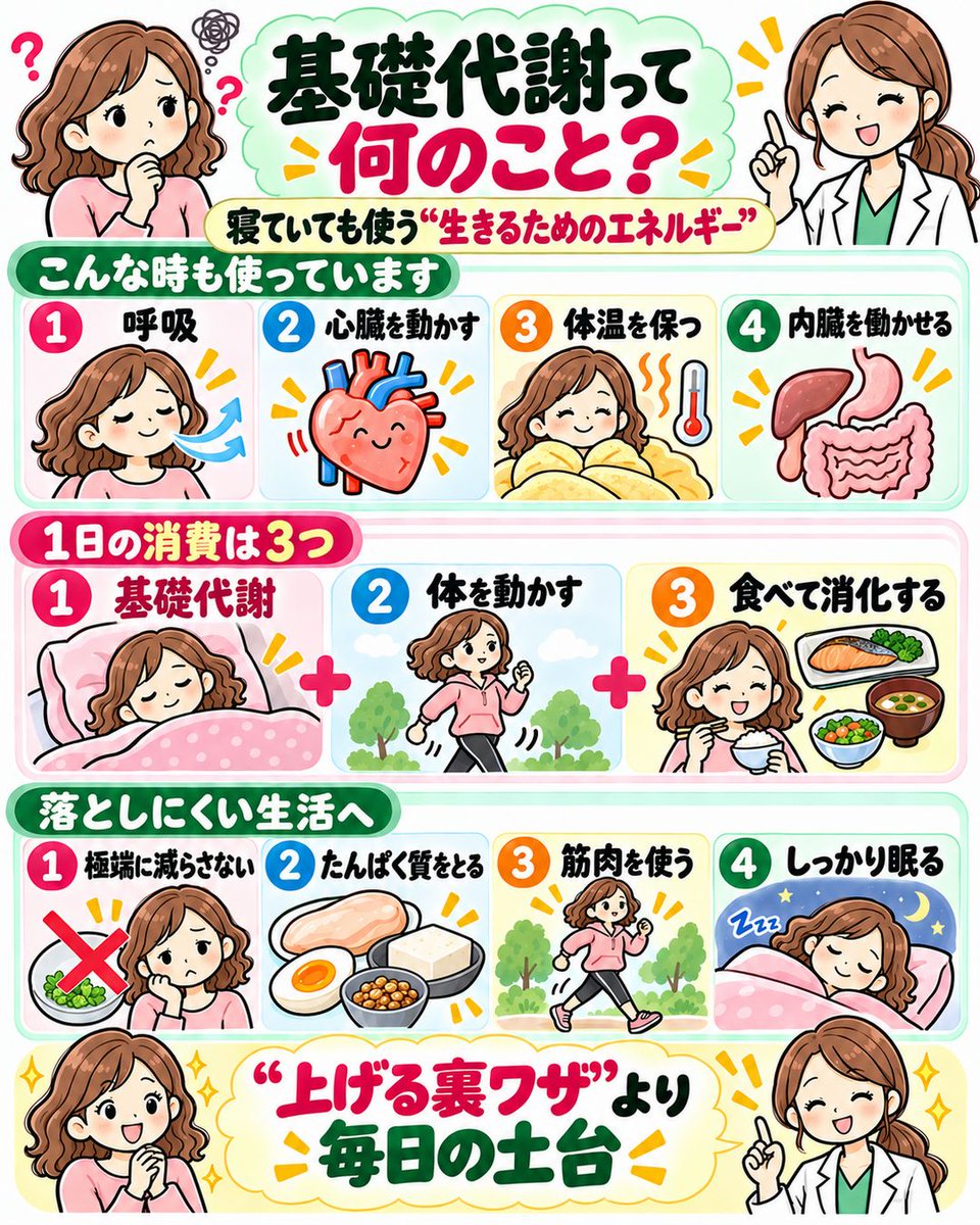 kei_room0's tweet photo. 何もしない日は
エネルギーを使ってないと思ってない？

寝ていても呼吸や心臓、体温の維持に
エネルギーは使われていますよ

極端に減らすより
食べて、動いて、眠る

地味だけど、ここが土台 https://t.co/6qyGaEcIRd