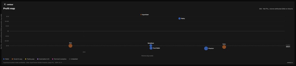tonycotzias's tweet photo. such a crucial way to look at things. all for it!

@hypurrdash vs @Rabby_io @MetaMask @phantom  @TrustWallet @fomo &amp; @invoxyz in terms of volume &amp; net trader PnL

based on @HyperTracker data https://t.co/6itzeVNOTn