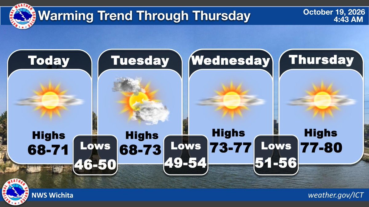 NWSWichita's tweet photo. A warming trend is expected this week with highs gradually increasing back into the upper 70s by Thursday.   #kswx https://t.co/yUAjNNjMTm
