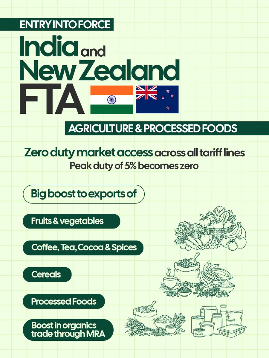 PiyushGoyalOffc's tweet photo. One of our fastest concluded trade agreements, the #IndiaNewZealandFTA comes into force tomorrow on the auspicious occasion of Vijayadashami. 

The FTA delivers zero-duty access for 100% of Indian exports, unlocks $20 billion in investment commitments, protects our farmers' interests, boosts labour-intensive sectors like textiles and leather, and opens new opportunities for Indian professionals, students, and service providers. 

A milestone in India-New Zealand ties and more momentum for Viksit Bharat! 🇮🇳🇳🇿