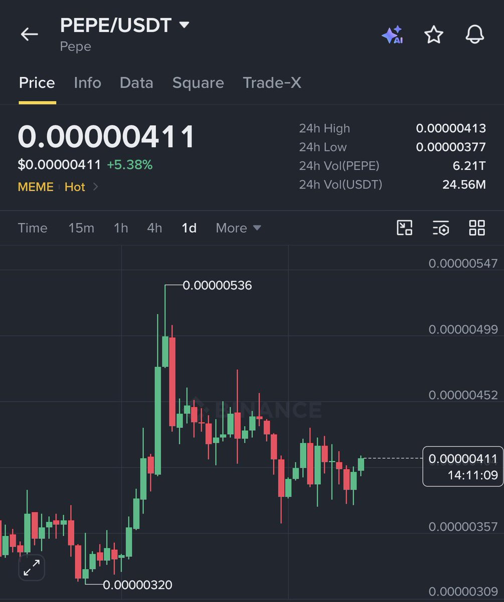 GVRCALLS's tweet photo. $PEPE has delivered a solid recovery from the lows! 

$0.0000026 —> $0.0000053

That’s an impressive 104% rally — more than a 2X move from the lower range! 

After reaching $0.0000053, $PEPE faced a correction and is now trading around $0.0000041.

Even after the pullback, it’s still up nearly 58% from the lows.

The recovery has been interesting, but $PEPE is yet to reclaim its recent highs.

Can $PEPE regain momentum and make another move toward $0.0000053?