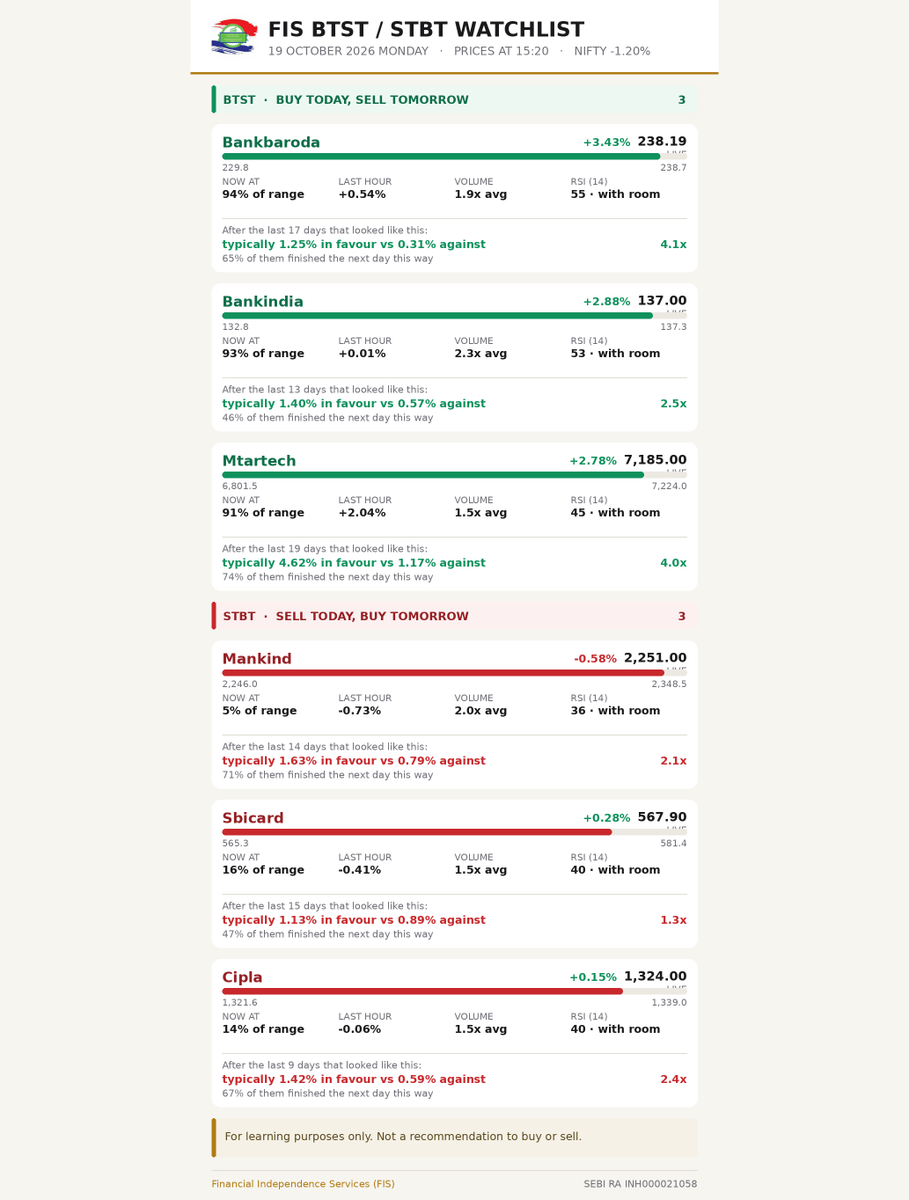 Fin_Ind_Service's tweet photo. BTST / STBT WATCHLIST · 19 OCTOBER 2026 MONDAY

BTST: Bankbaroda, Bankindia, Mtartech
STBT: Mankind, Sbicard, Cipla

For learning only, not a recommendation.

#BANKBARODA #BANKINDIA #MTARTECH #MANKIND #SBICARD #CIPLA #BTST #STBT https://t.co/LQkPjTajBs