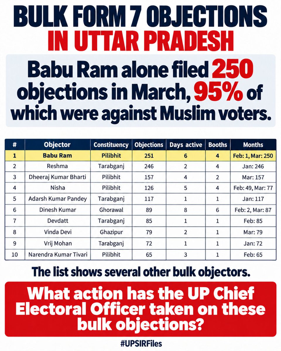 zoo_bear's tweet photo. Hello @ceoup, They reason you are giving now for not taking action against Bulk deletion form submission : "The ECI has issued instructions on this subject on 9th October, 2026 and The SIR in UP was over on 10th April, 2026" 
But the declaration on Form7 reads.. "I HEREBY DECLARE that to the best of my knowledge and belief that I am aware that making a statement or declaration which is false and which I know or believe to be false or do not believe to be true, is punishable under Section 31 of Representation of the People Act, 1950 (43 of 1950) with imprisonment for a term which may extend to one year or with fine or with both."  

So when is the ARO/AERO/CEO taking action against individual submitting bulk deletion form-7s? @ECISVEEP @SpokespersonECI