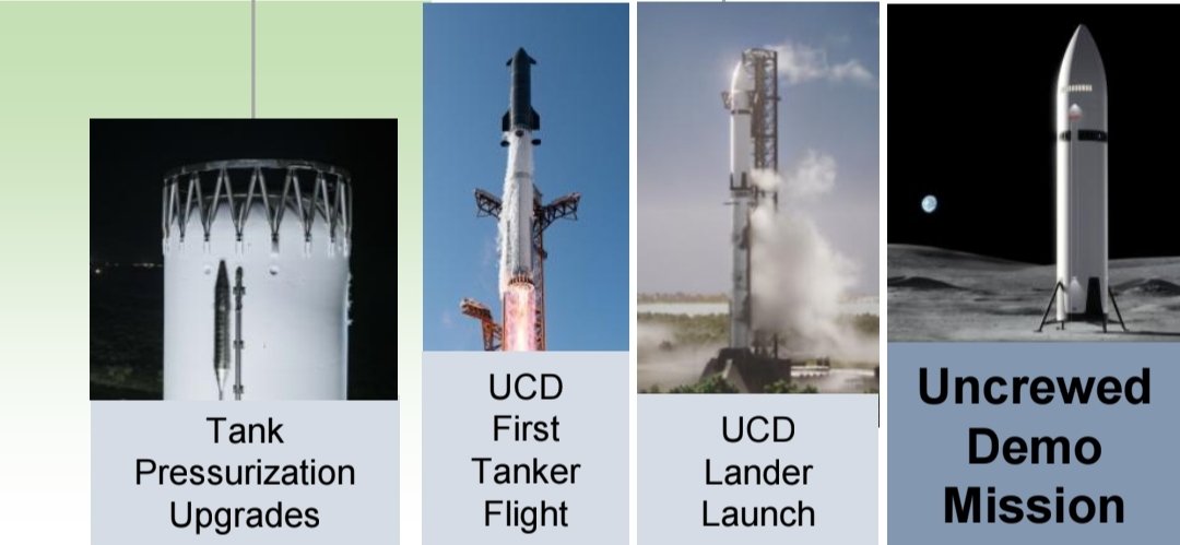 SpacesFuture's tweet photo. ↑ Starship HLS Vehicle Milestones
...

“Every Starship flight is a building block that moves HLS toward landing humanity back on the Moon sustainably and building a practical base where people can settle and create new industries.”
__
^https://t.co/9ZrAzBlu1P
^🖼️ https://t.co/Dzv7U57nh2