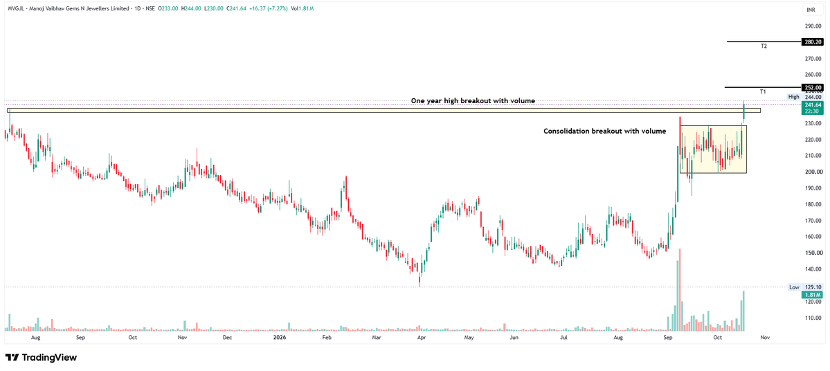 Sharemarkettime's tweet photo. Today's Breakout Stocks With Volume 🔥

STOCKS CLOSING ABOVE 52 WEEK/ATH WITH VOLUME SURGE 📉

A Thread🧵🧵

#charts #breakout #StockUpdate #nifty 

1. #MVGJL