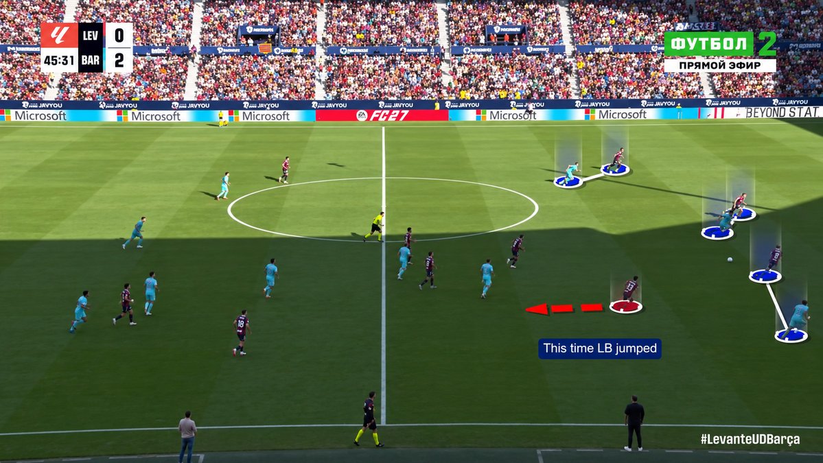11OnceSport's tweet photo. 🔵🔴 How Barça Beat Levante’s Press

Levante’s aggressive approach against Barcelona created an interesting tactical problem: how to progress when the opponent presses forward while keeping the spaces around the ball compact.

Barcelona’s solution centred on creating different threats at different levels. Central movements, width and rotations constantly changed defensive references, making it difficult for Levante to press without opening another passing option.

Fermín López was key to this. His movements between the lines gave Barça an extra presence behind the midfield pressure. When he received or carried the ball forward, defenders had to choose between stepping out and protecting the space behind them. That hesitation could open the next passing lane.

Lamine Yamal and Raphinha added another layer by maintaining width and threatening the outside of the block. Their positioning stopped Levante from simply collapsing towards the centre. When defenders moved inside, the wide players could become the next progression option. ⚡

One sequence from the opening stages shows the mechanism clearly: Barcelona broke the first line, Fermín progressed centrally and the movement around him created space for the wide players. The value came from the relationship between the movements, rather than one individual action.

🧠 The key lesson is how Barça manipulate defensive decisions. One player attracts pressure, another occupies the space created, and the ball moves quickly into the next available lane.

Analysis by Ákos Almási, Video Analyst at Pécsi MFC and Match Analyst at How to Football, created with Once Sport Analyser.

https://t.co/GrBjpR6bBD 

#OnceSport #OnceSportAnalyser #FootballTactics #FCBarcelona #LamineYamal #TacticalAnalysis