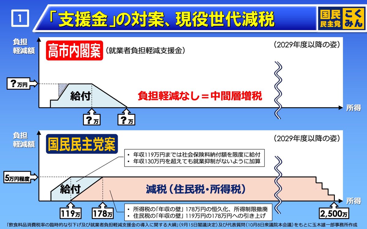 tamakiyuichiro's tweet photo. 【明日、中間層減税の法案を提出します】

明日から消費税の議論が始まります。

国民民主党は対案として、住民税減税法案を明朝国会に提出し、「インフレ増税」で苦しむ中間層の負担軽減を実現します。

所要財源2.95兆円に対する具体的な財源も示し、勤労者の手取りを5万円程度増やします。

中間層向けの「減税」が消えてしまった政府の「支援金」制度を補完し、本来の「給付付き税額控除」に近づける対案です。

政府・与党とも交渉して実現を図ります。ご期待ください。

#国民民主党