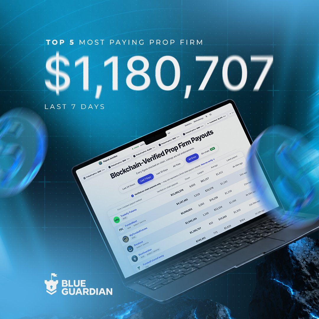 BlueGuardiancom's tweet photo. $1,180,707 in payouts over the last 7 days, verified and on the record.

No asterisks, no hidden terms. This is what funded looks like.

What's the first thing you'd do with a week like that? https://t.co/1RVPulF6GN