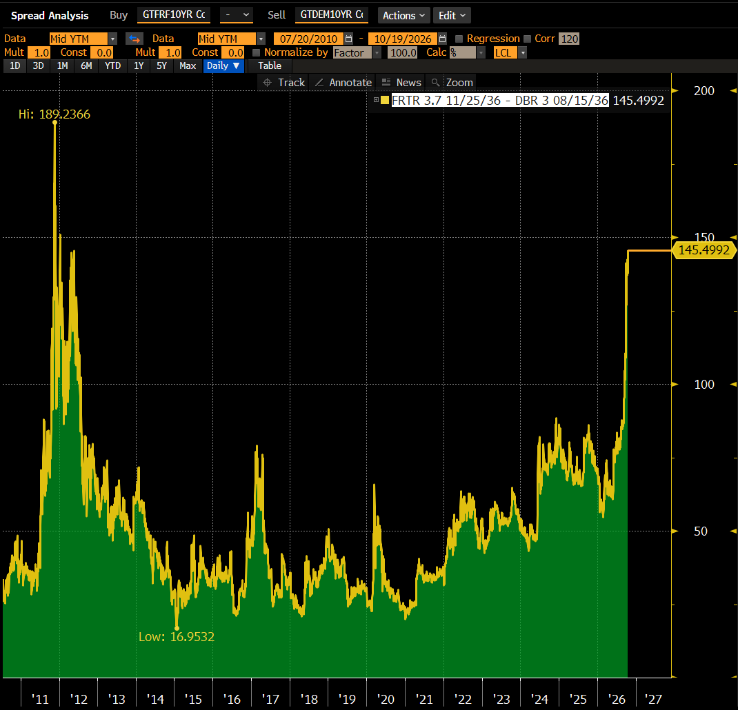 lisaabramowicz1's tweet photo. France's 10-year bond yields are surging to new post-2012 highs relative to German 10-year yields. https://t.co/k7BVlsQLBr