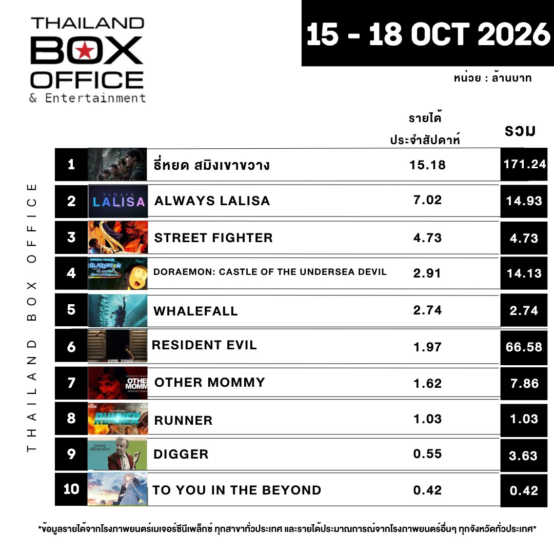 TBOAwards's tweet photo. 🎬 TOP 10 THAILAND BOX OFFICE
📅 สุดสัปดาห์ 15–18 ต.ค. 2026 (หน่วย: ล้านบาท)

👑 "ธี่หยด สมิงเขาขวาง" ครองอันดับ 1 อีกสัปดาห์ ทำเพิ่ม 15.18 ล้าน รายได้รวมทะลุ 171.24 ล้านบาทแล้ว!

💜 "Always Lalisa" ตามมาอันดับ 2 ที่ 7.02 ล้าน (รวม 14.93 ล้าน)

🥊 "Street Fighter" เปิดตัวที่อันดับ 3 ด้วย 4.73 ล้าน 

*ข้อมูลรายได้จากโรงภาพยนตร์เมเจอร์ ซีนีเพล็กซ์ ทุกสาขาทั่วประเทศ และรายได้ประมาณการจากโรงภาพยนตร์อื่นๆ ทุกจังหวัดทั่วประเทศ

#ThailandBoxOffice #BoxOffice #หนังเข้าใหม่ #ธี่หยดสมิงเขาขวาง #AlwaysLalisa #StreetFighter #Whalefall #หนังน่าดู