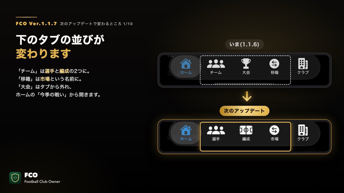 mankichi_dev's tweet photo. 🔜 Ver.1.1.7 の予告(1/10)

次のアップデートで、下のタブが変わります。
「ホーム/チーム/大会/移籍/クラブ」
↓
「ホーム/選手/編成/市場/クラブ」

👥 チームは「選手」と「編成」の2つに
🏆 大会はホームの「今季の戦い」から
🔁 移籍は「市場」という名前に

#FCO #個人開発 #サッカーゲーム https://t.co/qrSPiFyJms