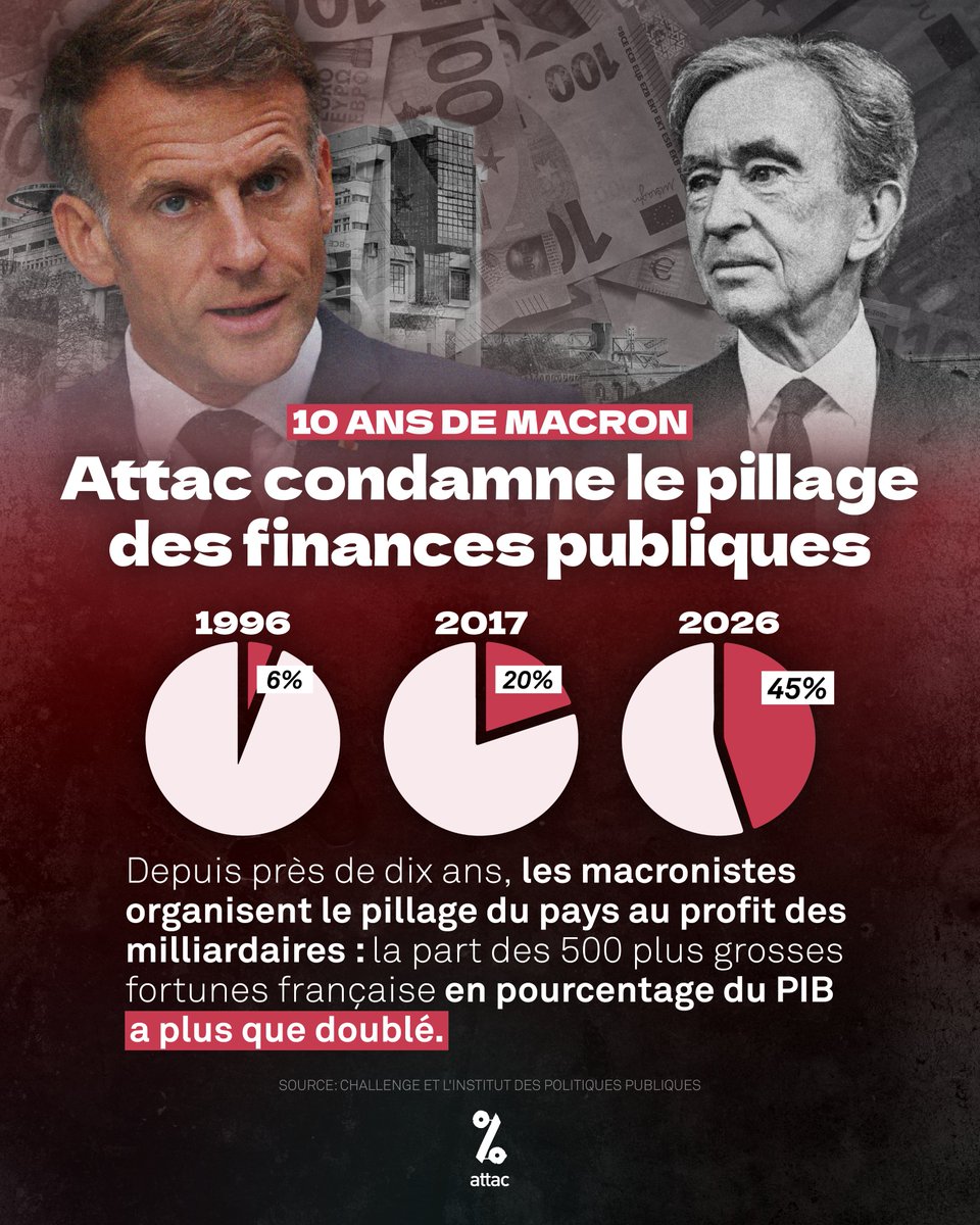 attac_fr's tweet photo. Attac condamne le pillage du pays orchestré depuis 10 ans par les macronistes en faveur des milliardaires. https://t.co/qUP9hZ8rxE
