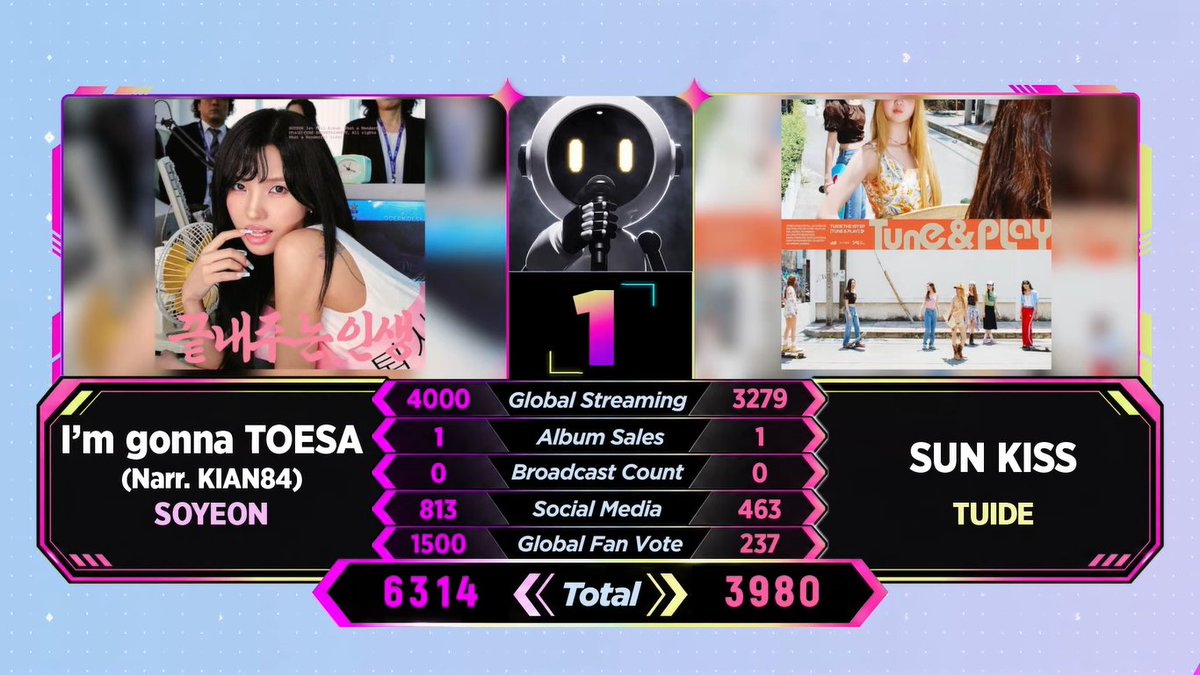 KshowAnalysis1's tweet photo. ๐ SOYEON takes 1st place on SHOW K-POP, earning the 5th win for โIโm gonna TOESAโ.
She is now the first artist to win this new show. Congratulations! ๐
#ImgonnaTOESA5thWin #SOYEON7thWin
#SOYEON #์์ฐ @official_i_dle
(261019) https://t.co/JFakk1HK9z