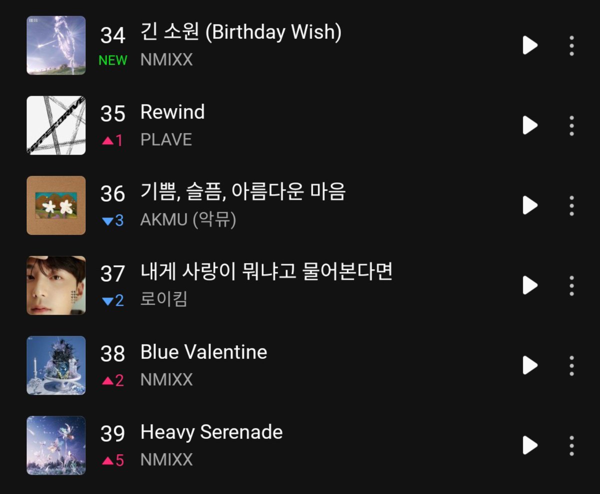 nmixxpics_'s tweet photo. NMIXX “PARADOX OF LOVE” TRILOGY HITS ON MELON TOP100 CHART RIGHT NOW

#34 Birthday Wish [HIGHEST DEBUT]
#38 Blue Valentine [+2]
#39 Heavy Serenade [+5] https://t.co/S53qjxkIDH
