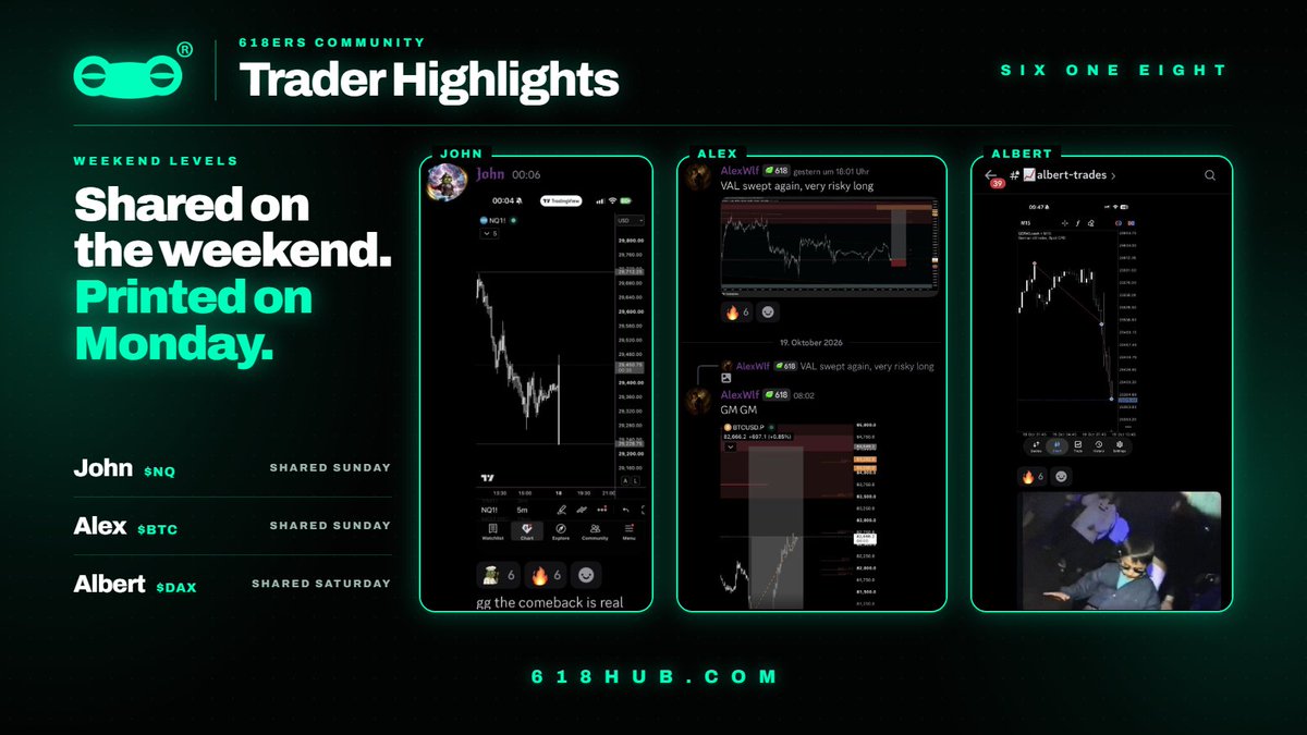 618ers's tweet photo. Levels shared over the weekend.
All three printed on Monday. 

$NQ by @kssb__  
$BTC by @AlxWlf11  
$DAX by @Albert_618   

https://t.co/vBXCQppl6c https://t.co/sw89qeEPhg