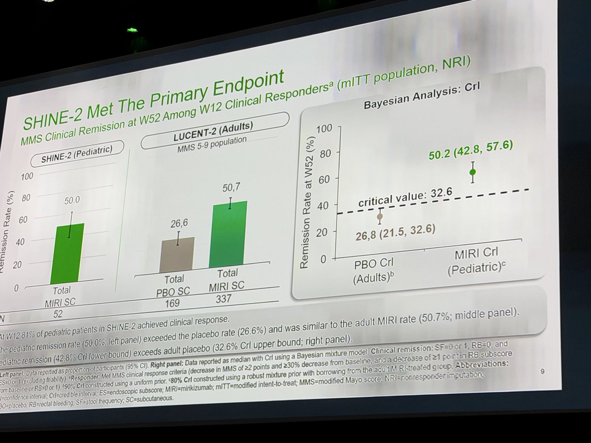 DrRosenIBD's tweet photo. This is BIG for Ped #IBD drug development.  @EliLillyandCo bravely started Miri Ped #UC trial BEFORE completion of adult Phase 3. #Shine2 presented at #uegweek2026 by Dan Turner: 81% 12w response and 50% remission at 52w amongst responders.  No placebo.  A model to emulate! https://t.co/09Sml6nMQF