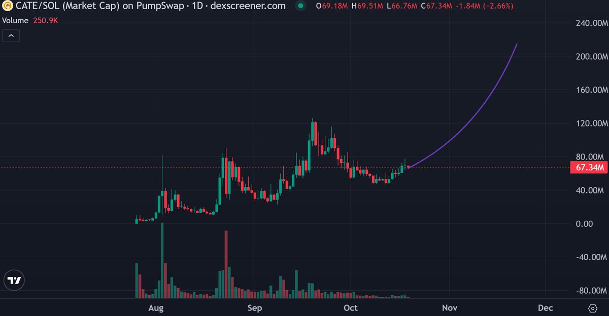 thebreadmakerx's tweet photo. A tsunami is coming

the waves have already prepared

$CATE https://t.co/9twLUdfICq