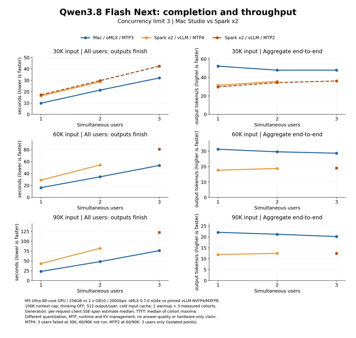 satsuki2694's tweet photo. The final question: does more concurrency mean more total throughput? 
Not necessarily!
On the Mac, with 30K input, aggregate end-to-end throughput stays around 48–52 output tok/s from 1 to 3 users.
More users, but not 3× the speed!
The best setup really depends on your workload. https://t.co/GSk9mehvu0