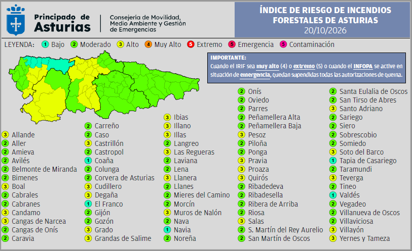 112Asturias's tweet photo. ⚠️Índice de Riesgo de Incendios Forestales en #Asturias martes 20 de octubre https://t.co/9uexDSFSbr