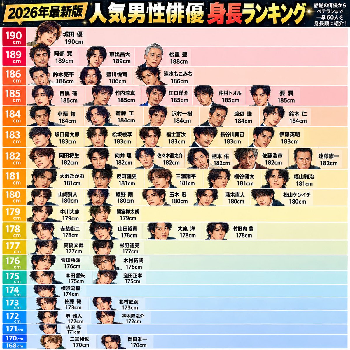 yohaku057's tweet photo. 【驚愕】
横浜流星『LOST10』小栗旬との“身長8cm差”に驚く視聴者続出...

気になったので身長をランキング形式でまとめてみました。

え！？あの人が！！！？
意外すぎた......... https://t.co/nYVoUzy9gf