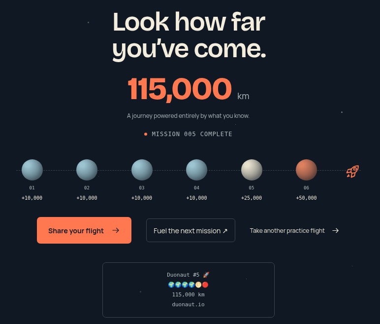 DuonautDev's tweet photo. Duonaut #5 is live 🚀

Our flight today: 🌍🌍🌍🌍🌕🔴 115,000 km

How far did your rocket get? Drop your card below, and tell us which round was the toughest 👇

#Duonaut #dailygame #wordgame https://t.co/RagmYTUWdT