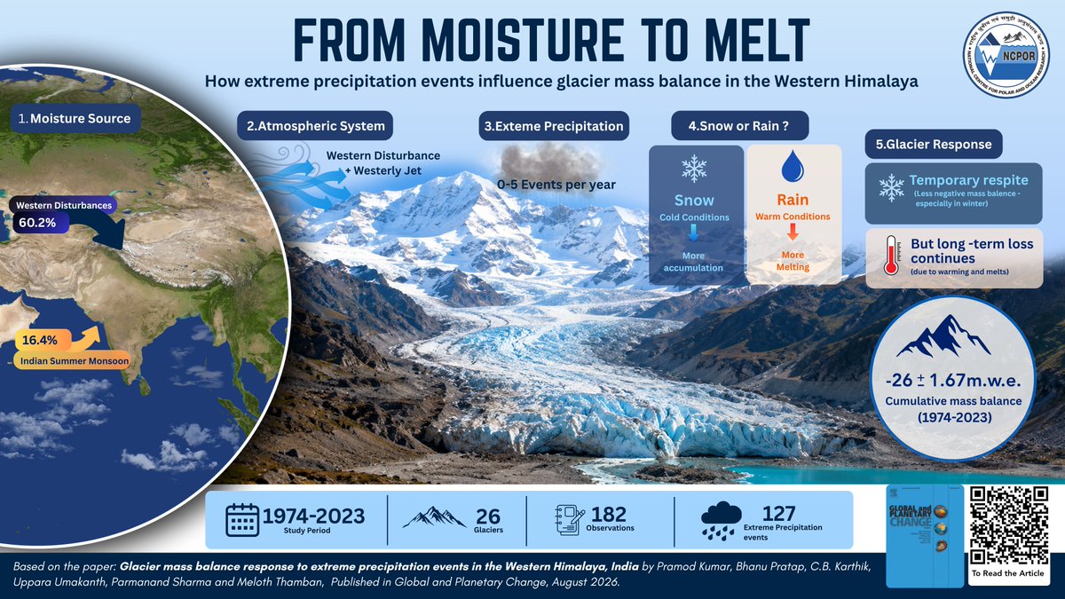 ncaor_goa's tweet photo. How extreme precipitation events influence glacier mass balance in the Western Himalaya

NCPOR research has shown that extreme precipitation can have contrasting effects on Western Himalayan glaciers. Winter snowfall can enhance snow accumulation and temporarily reduce mass loss, while rainfall during warmer conditions can accelerate melting.

The study highlights why precipitation type and temperature are critical to understanding glacier change.

To read more check out the August issue of Global and Planetary Change

https://t.co/22gafXtCNq 

#NCPORResearch #Himalaya 

@DrJitendraSingh 
@moesgoi 
@tummalasrini 
@TMeloth 
@PIB_India 
@PIB_Panaji