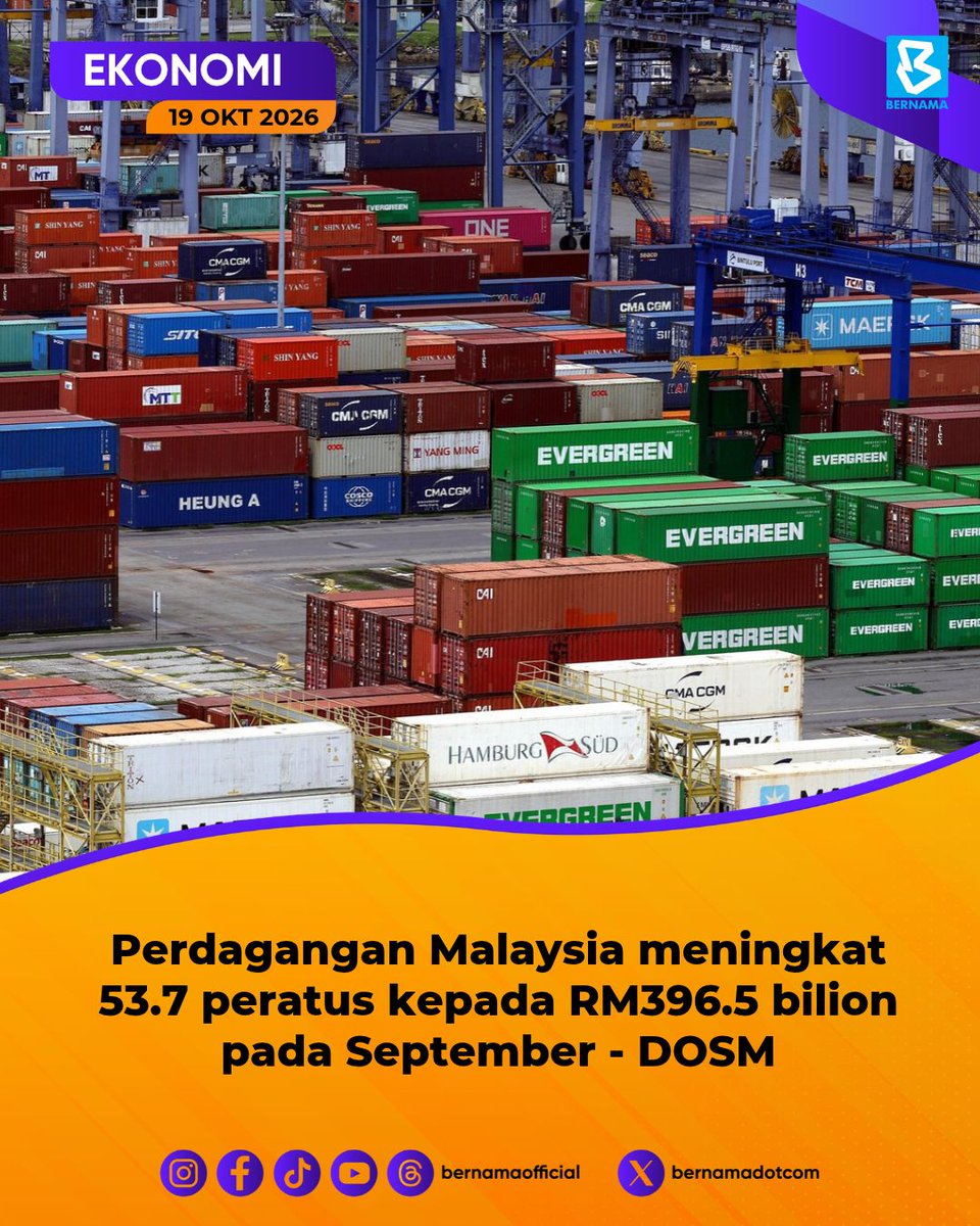 Ozzy35563459's tweet photo. Perdagangan Malaysia melonjak 53.7% kepada RM396.5 bilion pada September 2026, dengan eksport meningkat kukuh dan lebihan dagangan mencecah RM33.7 bilion, mengekalkan rekod lebihan selama 77 bulan berturut-turut.

#Malaysia #EkonomiMalaysia #Perdagangan #Eksport #DOSM https://t.co/LcYrQ2QblF