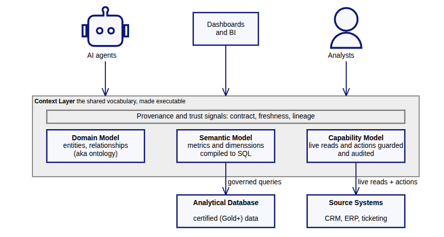 TheYotg's tweet photo. Context = Knowledge + Expertise + Norms

Context = Knowledge + Expertise + Norms, Prukalpa argues. The enterprise context layer turns all three into machine-usable context for agents. It has two halves. 

A core substrate with three tightly integrated parts: AI-ready data and a knowledge graph, semantics and ontology (the shared meaning layer), and skills (reusable, versionable, testable units of procedural knowledge).

Plus five capabilities that run on top: context mining, a development lifecycle for context itself, compounding learning loops, activation and retrieval across many interfaces, and governance and observability.

Florence Benezit notes the data architectures agents access are excellent at storing what’s true right now, but they were not designed to keep how it got that way. The fix she proposes is similar – three layers stacked together: knowledge graphs, ontologies, and context graphs.

When agents become the primary consumers of your data, your data architecture becomes your AI architecture, Pramod Sadalage and Prem Chandrasekaran add. To make data ready for agentic AI, they introduce the AI-ready data stack.

Data contracts and quality to make data trusted. Then traceability and governance to records why an agent acted and bounds what it can reach, making data traceable and governed. The context layer encodes what metrics and entities mean, making data contextual.

The context layer includes a domain model of entities and relationships, a semantic model of metrics compiled to SQL against the analytical store, and a capability model of guarded reads and actions against live systems, with provenance signals across all three. 

Building on this, agents can query live systems and write back, making data operational.

--  
  
📩 Excerpt from The Year of the Graph Autumn 2026 newsletter  
  
Read "# Meaning, Traversal, Reasoning, Action: The Graph Stack for Agentic AI" with more sections, references and attribution here 👇  

https://t.co/YfrPw2nFzS

All things #KnowledgeGraph, #GraphDB, Graph #Analytics / #DataScience / #AI and #SemTech.