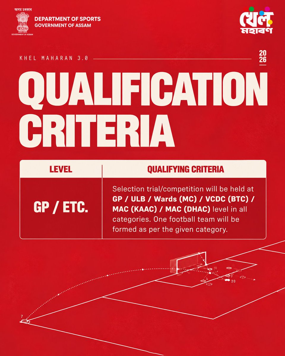 Assam_DSYW's tweet photo. Every level is a step closer to the dream! ⚽🏆
Khel Maharan 3.0 follows a structured qualification process, giving young footballers across Assam the opportunity to showcase their skills and progress from the grassroots level to the state stage.
📌 Know the qualifying criteria at every level:
🔴 GP / ULB / Ward / VCDC / MAC Level
🔵 LAC Level
🟡 District Level
🟠 State Level
Represent your team, play with pride, and give your best at every stage! 💪🌟
🚀 Ready to begin your sporting journey? Register now for Khel Maharan 3.0!
🔗 https://t.co/YqC6VvFzdU

[ Khel Maharan 3.0, Qualification Criteria, Assam Football, Grassroots Sports, Football Talent Hunt, Young Athletes, District Level Competition, State Level Competition, Department of Sports Assam ]

@PMOIndia @CMOfficeAssam @himantabiswa @CSAssam_ @BiswajitDaimar5 @afiindia @Abhinav_Bindra @mansukhmandviya @YASMinistry @IIS_Vijayanagar @TheJSWGroup  @IndiaSportsHub @AssamOlympic @Media_SAI @SAIGuwahati @kheloindia @ddsportschannel @Sentinel_Assam @Olympics @khadseraksha