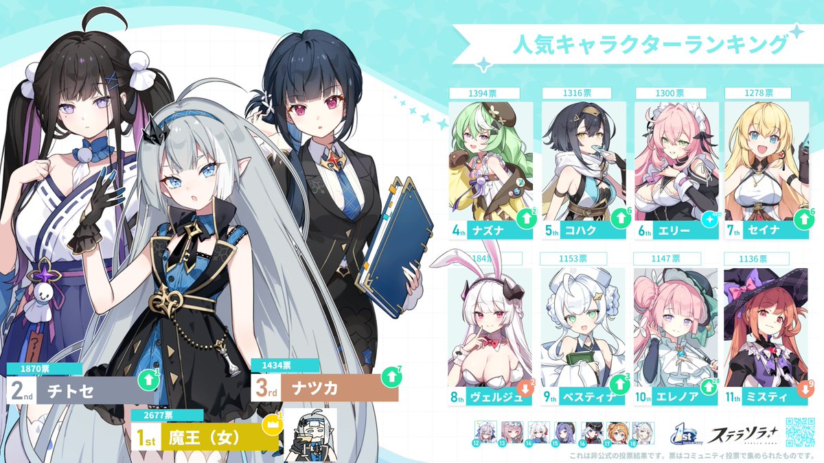 xdeyuix's tweet photo. ステラソラ1周年 非公式投票結果
詳細はリプ欄へ ⬇️ https://t.co/0H47gOuxEM