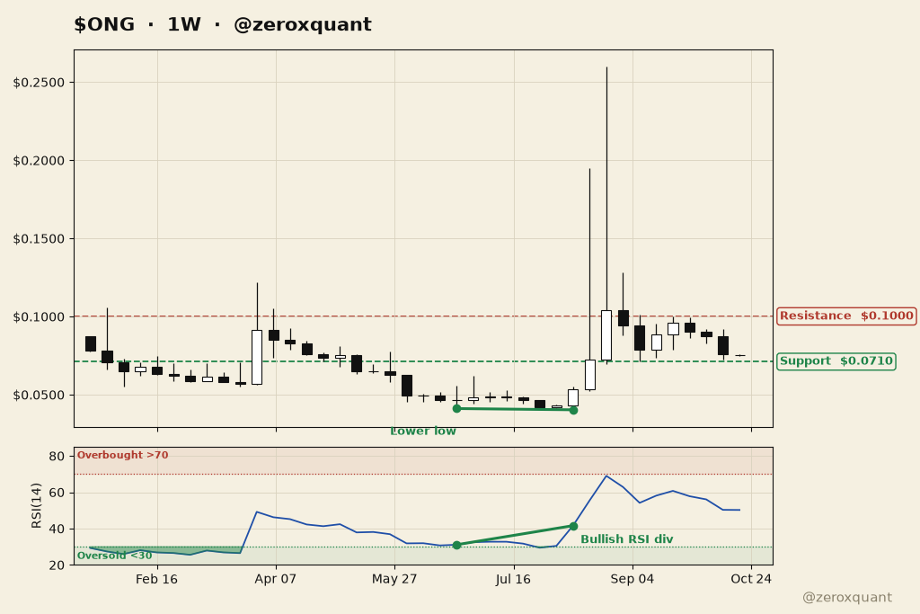 zeroxquant's tweet photo. ong:native 1W
Bullish RSI divergence at the lows played out.
Resistance $0.100 | Support $0.071
NFA https://t.co/1JBIegViYW