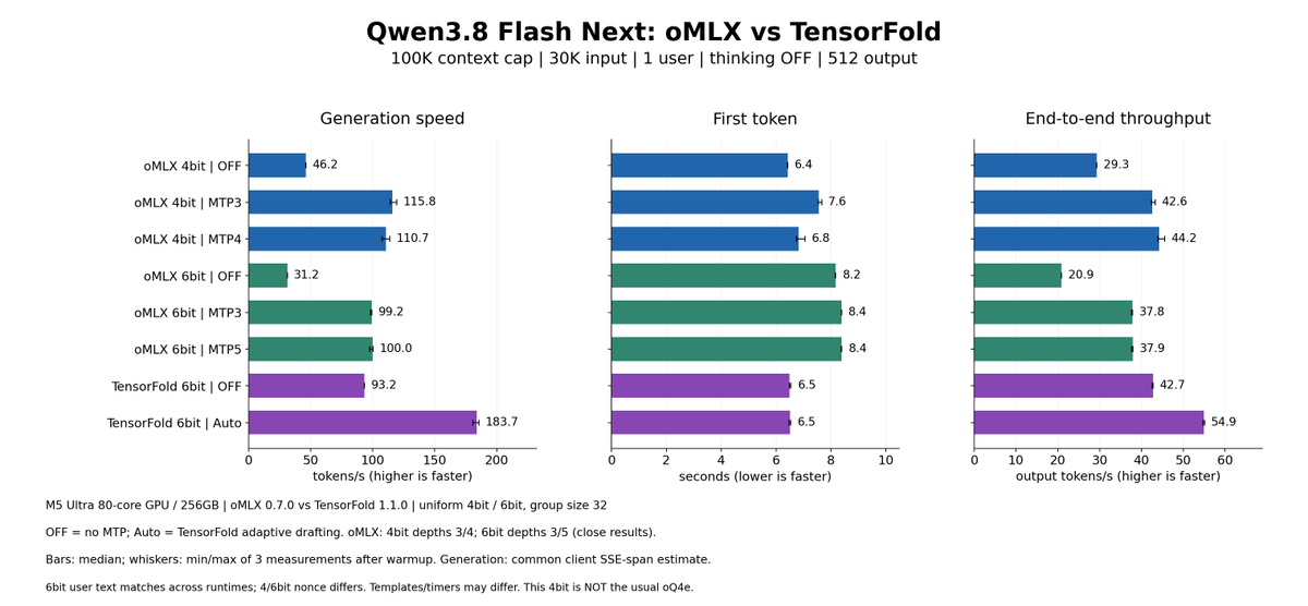 satsuki2694's tweet photo. Someone mentioned TensorFold, so of course we had to try it! 
Qwen3.8 Flash Next on our M5 Ultra, 30K input:
TensorFold 6-bit Auto: 183.7 tok/s
oMLX 6-bit MTP: 100.0 tok/s
End-to-end: 54.9 vs 37.9 output tok/s.
TensorFold is seriously fast! 🚀 https://t.co/pPjUcJIHES