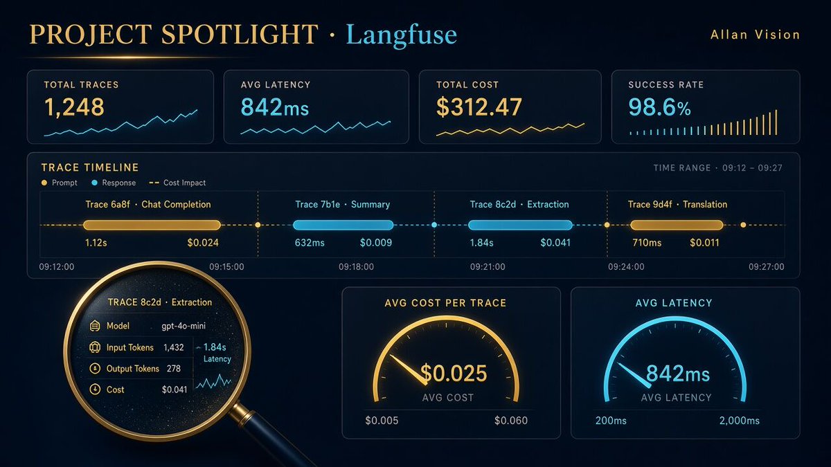 Allan_Vision's tweet photo. Project spotlight 🔍 Langfuse

Open-source platform to trace, evaluate and debug LLM apps. Every prompt, response, cost and latency in one place, plus evals on real traffic.

Why it matters: you can't improve an AI product you can't see.

How do you test your AI outputs today? https://t.co/n5LVzsoNEw
