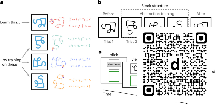 NatureHumBehav's tweet photo. Motor abstraction training generalizes to the refinement of specific movement patterns dlvr.​it/TVz5h7 https://t.co/yAzqPpunNX