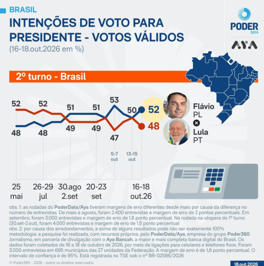 Snowllzy's tweet photo. Pesquisa PODERDATA,mostra claramente o que opovo pede, o povo esta cansado desse desgoverno do lula, mentiroso e acabando com o pais, gastando rios de dinheiro pra se manter no poder. 

@FlavioBolsonaro :  52% 
Mentiroso do Lula : 48%

Dia 25 é 22 NELES! https://t.co/rMEFGS6Ffk