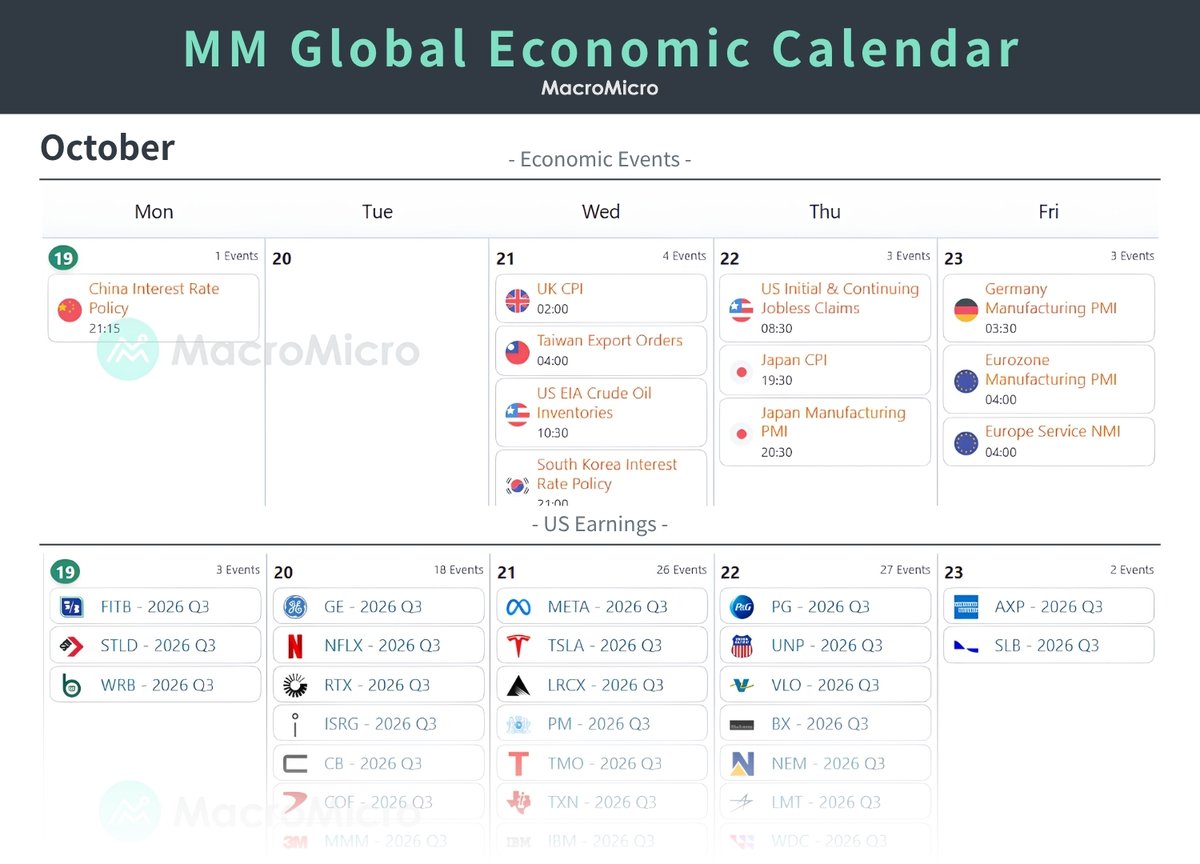 MacroMicroMe's tweet photo. This Week’s Economic Calendar

📅 Mon, Oct 19
China: Interest Rate Policy

📅 Tue, Oct 20
Earnings: Netflix, GE, General Motors

📅 Wed, Oct 21
UK: Consumer Price Index (CPI)
Taiwan: Export Orders
U.S.: EIA Crude Oil Inventories
South Korea: Interest Rate Decision
Earnings: Meta, Tesla, IBM

📅 Thu, Oct 22
U.S.: Initial & Continuing Jobless Claims
Japan: Consumer Price Index (CPI), Manufacturing PMI
Earnings: Procter & Gamble, Union Pacific, Lockheed Martin

📅 Fri, Oct 23
Germany: Manufacturing PMI
Eurozone: Services PMI, Manufacturing PMI
Earnings: American Express, SLB

Full Economic Calendar: https://t.co/rjsKESqBDT