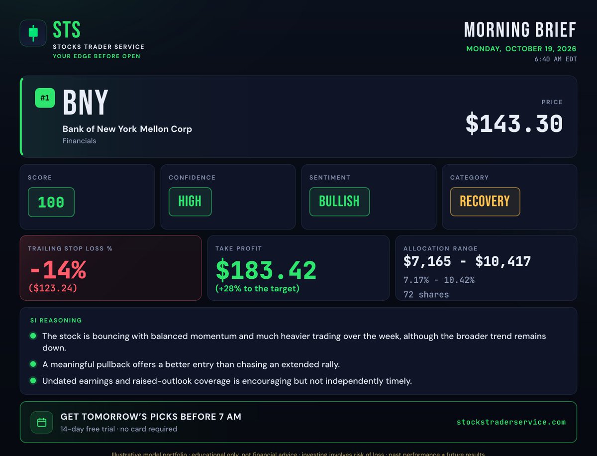 STSLLC's tweet photo. 👋 My #1 stock pick today: Bank of New York Mellon (#BNY) at $143.30.
Goal: $183.42 (+28%). I'd sell if it drops 14% from its peak.
How sure am I? Very sure (100/100).

Try STS free for 14 days: https://t.co/8xPinxHkDm
#STS #stocks #investing #stockmarket · Not financial advice https://t.co/y0aU3ioOU3