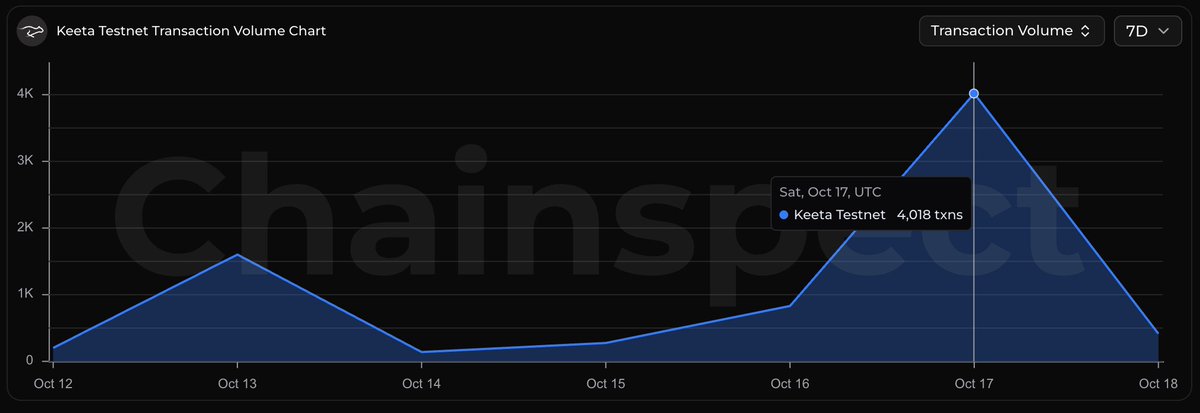 chainspect_app's tweet photo. ⚡ The @KeetaNetwork testnet processed 4,018 transactions on Saturday.

That was its busiest testnet day of the past 7 days.

Testnet builders worked the weekend.

📊 https://t.co/hyEmyUQREO https://t.co/bIxUw1QReO