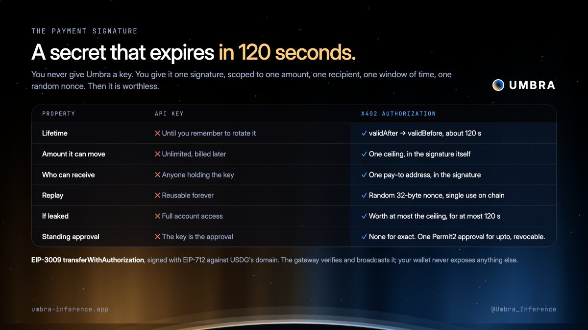 Umbra_Inference's tweet photo. A secret that expires in 120 seconds.

You never give Umbra a key. You give it one signature, scoped to one amount, one recipient, one window of time, and one random nonce. Then it is worthless.

Compared with an API key:
• Lifetime: until you rotate it, versus validAfter to validBefore, about 120 seconds.
• Amount it can move: unlimited and billed later, versus one ceiling written in the signature.
• Who can receive: anyone holding the key, versus one pay-to address in the signature.
• Replay: reusable forever, versus a random 32-byte nonce, single use on chain.
• If leaked: full account access, versus at most the ceiling, for at most 120 seconds.
• Standing approval: the key is the approval, versus none for exact, one revocable Permit2 approval for upto.

Under the hood: EIP-3009 transferWithAuthorization, signed with EIP-712 against USDG's domain. The gateway verifies and broadcasts it. Your wallet never exposes anything else.

https://t.co/VySlQHAV47

0x4d3ace48b1590bc4c5dd46f05237c133be564eb3