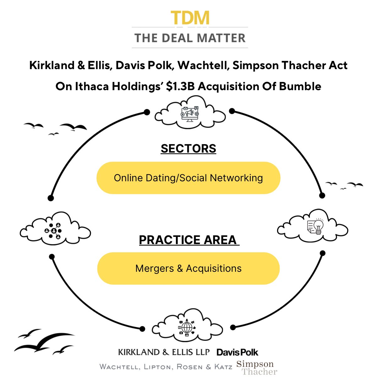 TheDealMatter's tweet photo. Kirkland &amp; Ellis, Davis Polk &amp; Wardwell, Wachtell, Lipton, Rosen &amp; Katz and Simpson Thacher &amp; Bartlett advised on Ithaca Holdings’ US$1.3 billion acquisition of Bumble.

More at: https://t.co/oopvsoMcW3

#TheDealMatter #Mergers #Acquisitions #SocialNetwork https://t.co/5FWpGrVcYX