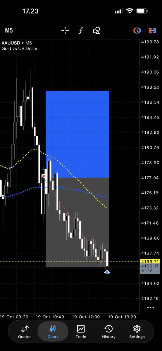 GoodGameFunded's tweet photo. Today recaps : XAUUSD

Market Bias: Bearish Shorterm
Session: London
Setup: 2-Candle Range Breakout
Entry TF: M5
Direction: SELL
Setup Quality: A - Valid
Confirmation: 2CRB confirmed

Entry Feeling: Calm & confident
Decision: No hesitation — SOP fully met
Emotion: Controlled
Execution: Followed the plan

Trade Management:
• not shifting SL
• Final result: 1 TP 
• Net P/L: +$570

Journal Note:
The objective is not to catch every move.
The objective is to execute the same SOP with consistency.

#TRADINGTIPS #tradingstrategy #funded