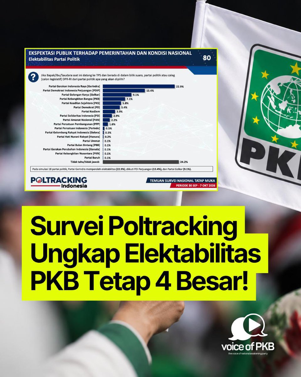 voiceofpkb's tweet photo. Gak ada yang bisa geser PKB! ๐๐ฅ
Survei Nasional Poltracking Indonesia Oktober 2026 menempatkan PKB tetap di 4 besar dengan elektabilitas 7,1%, unggul dari PKS, Demokrat, dan NasDem.
Geser untuk lihat datanya ๐
#PKB #VoiceofPKB https://t.co/AEPNcYDhAf