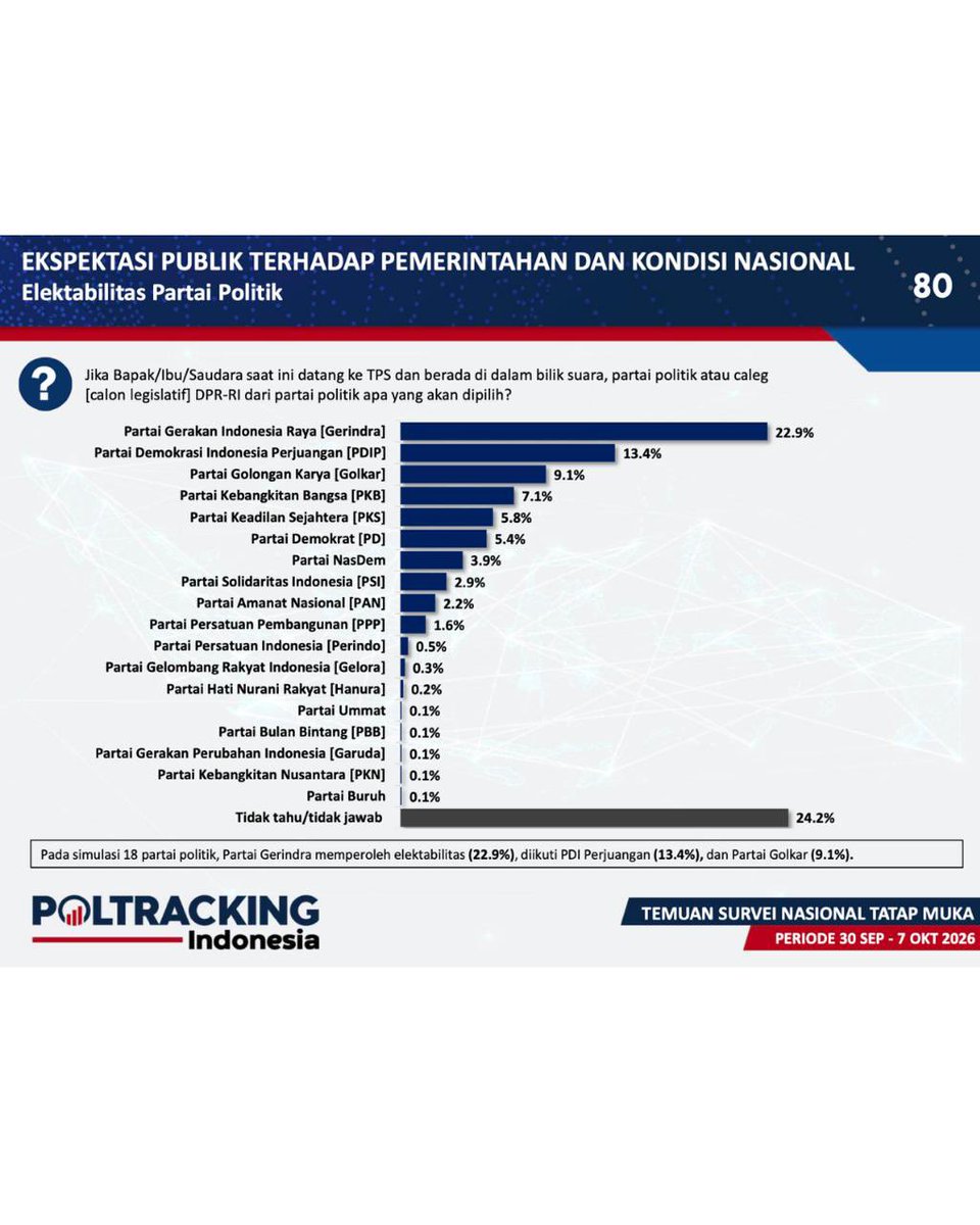 voiceofpkb's tweet photo. Gak ada yang bisa geser PKB! ๐๐ฅ
Survei Nasional Poltracking Indonesia Oktober 2026 menempatkan PKB tetap di 4 besar dengan elektabilitas 7,1%, unggul dari PKS, Demokrat, dan NasDem.
Geser untuk lihat datanya ๐
#PKB #VoiceofPKB https://t.co/AEPNcYDhAf