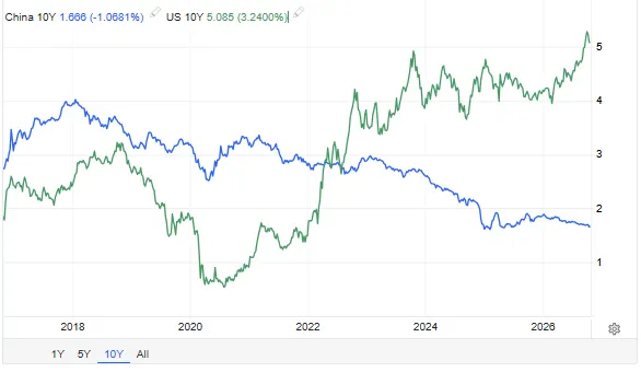 BobEUnlimited's tweet photo. China’s Weak Markets &amp; Rising Currency

Forget the official numbers, the combination of weak equity performance, low yields, and a rising currency highlight the continued acceleration of the domestic deleveraging.

https://t.co/6SnxmZHBCz https://t.co/KJil221OBs