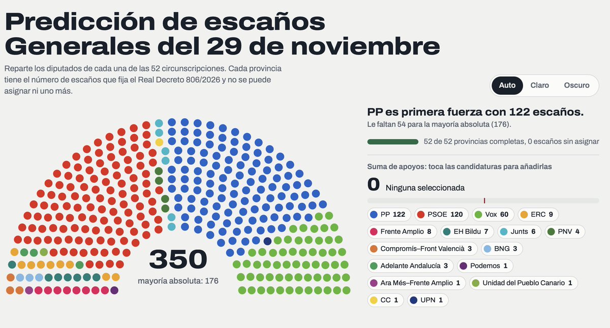 aitorcordero_'s tweet photo. mi porra para las elecciones a dia 19/10/2026.

opiniones? https://t.co/5GpI4SHe02