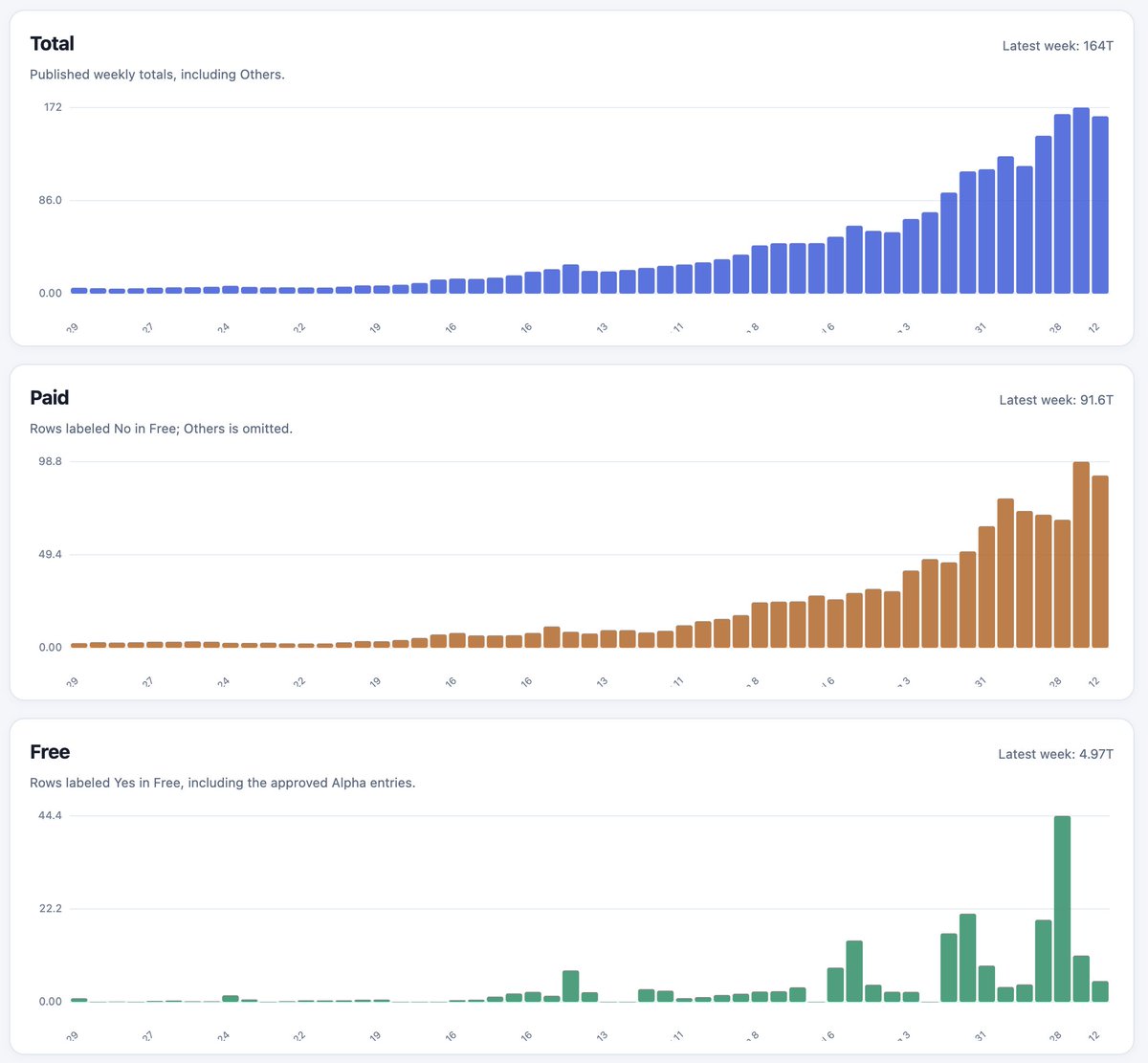 Six bar charts of weekly tokens by group: Chinese at 79.2T, American at 17.4T, total without DeepSeek at 131T, OpenAI at 6.21T, Anthropic at 6.18T and Google at 0.00T for the latest week
