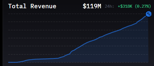 HyperliquidNews's tweet photo. Total builder code revenue has surpassed $119M. https://t.co/YD2JUTLohK