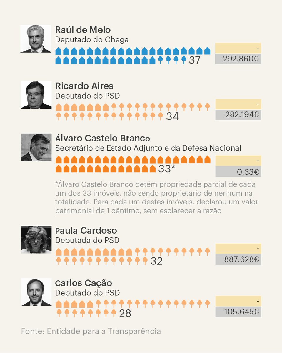 Publico's tweet photo. Estes são alguns dos 220 políticos que compõem o Governo e os grupos parlamentares do PSD, Chega, Iniciativa Liberal e CDS-PP. Este grupo, que conta com 41 senhorios e 31 investidores do sector imobiliário, tem vindo a aprovar uma série de medidas que beneficiam proprietários, incluindo alívios fiscais já em vigor e alterações às leis do arrendamento que estão prestes a ser votadas na Assembleia da República. 

Veja os gráficos completos: https://t.co/8sVN4R3cco