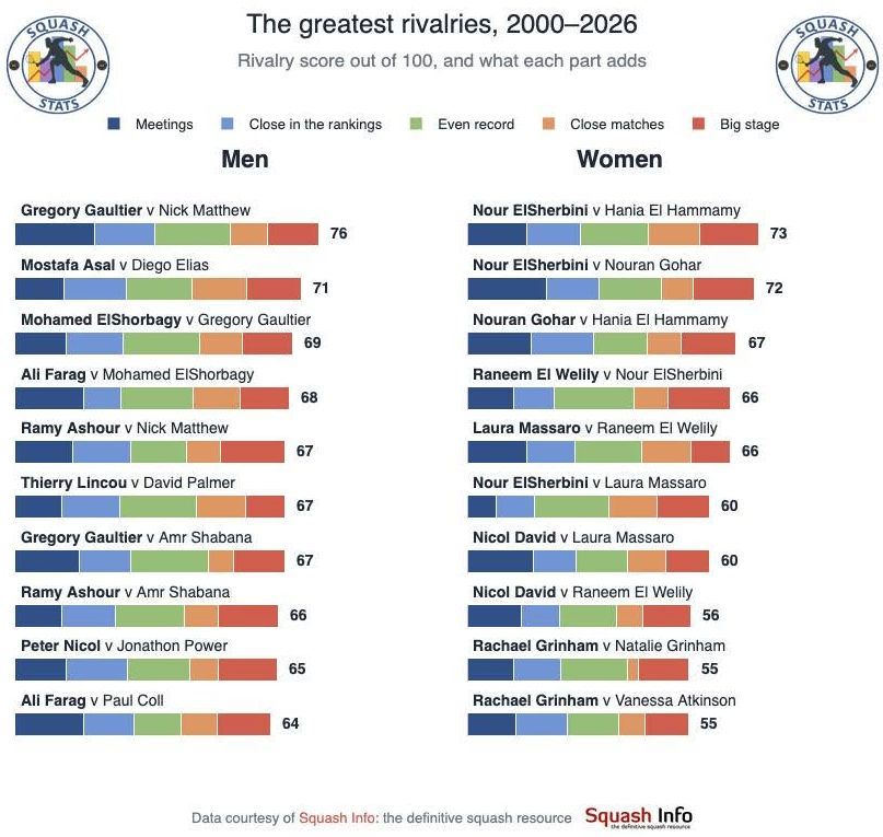 SquashStats's tweet photo. 🏆 What is the greatest rivalry in squash since 2000?
Data analysis reveals:

Men: Gregory Gaultier v Nick Matthew 
Women: Nour ElSherbini v Hania El Hammamy 

The full article:  https://t.co/UDPEUdfmBJ

Data courtesy of @SquashInfo: the definitive squash resource See less https://t.co/qZnpgffd0s